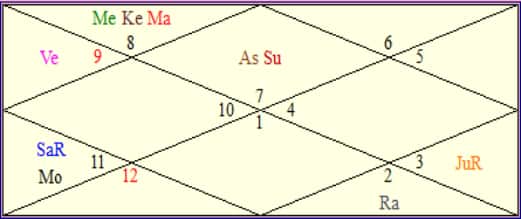 Milind Soman birth chart, Milind Soman Horoscope by Date of Birth