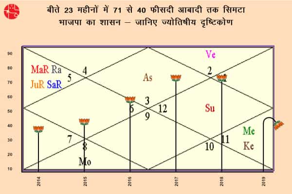 मात्र 23 महीनों में ही मुरझाने लगा कमल