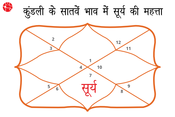 कुंडली के सातवें भाव में सूर्य की महत्ता जातक को सहयोगियों के प्रति निर्भर बनाती है