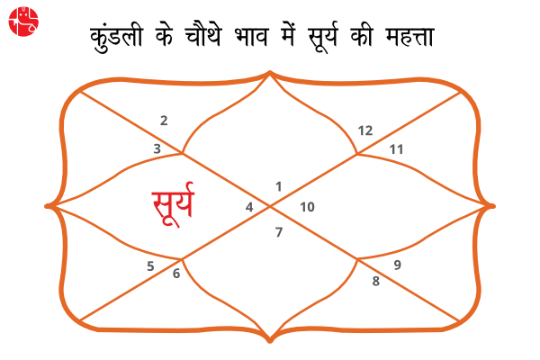 कुंडली के चौथे भाव में सूर्य की महत्ता