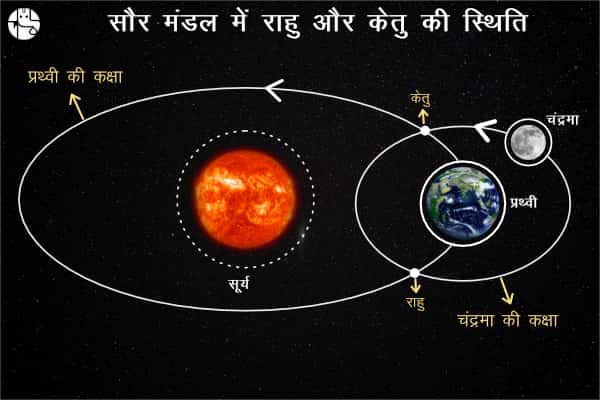 सौरमंडल में कहां स्थित है राहु और केतु ? कैसे करते है प्रभावित