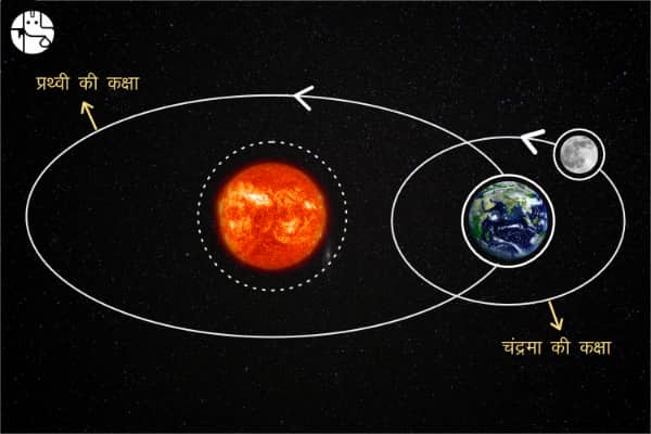 सौरमंडल में राहु और केतु की स्थिति