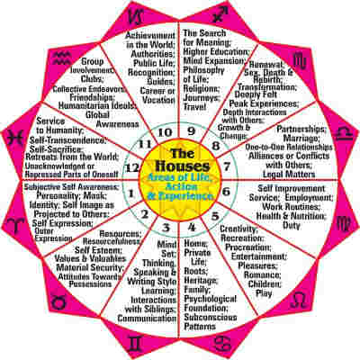 The 6th House, 8th House and the 12th House: Problematic Houses? - GaneshaSpeaks
