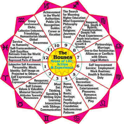 8th house astrology meaning